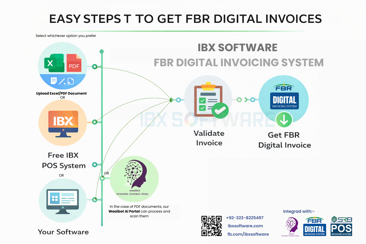IBX FBR Digital Invoicing Process Flow Step by Step